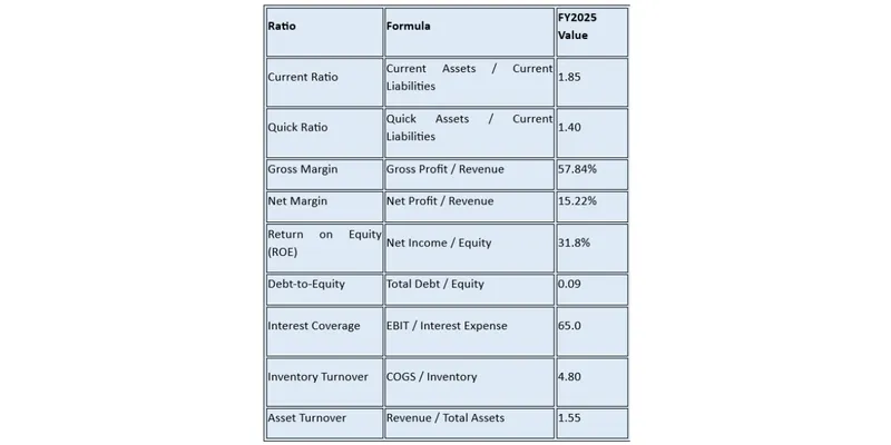 Key Financial Ratios